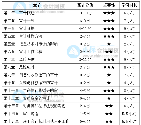 注會(huì)《審計(jì)》基礎(chǔ)扎實(shí)！各章節(jié)要學(xué)習(xí)多長(zhǎng)時(shí)間？