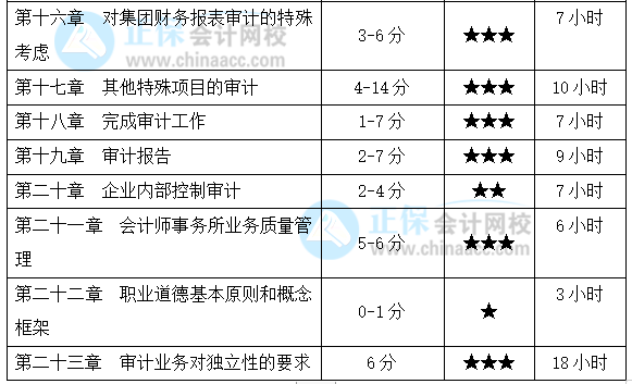 注會(huì)《審計(jì)》基礎(chǔ)扎實(shí)！各章節(jié)要學(xué)習(xí)多長(zhǎng)時(shí)間？