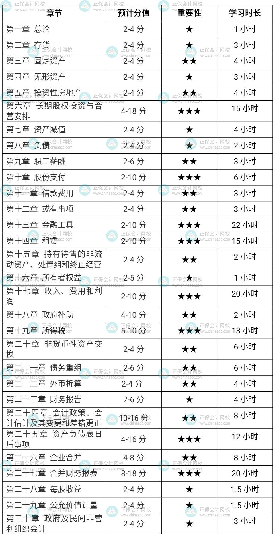 2022注會會計各章節(jié)學(xué)習(xí)時長（ 基礎(chǔ)扎實(shí)考生）