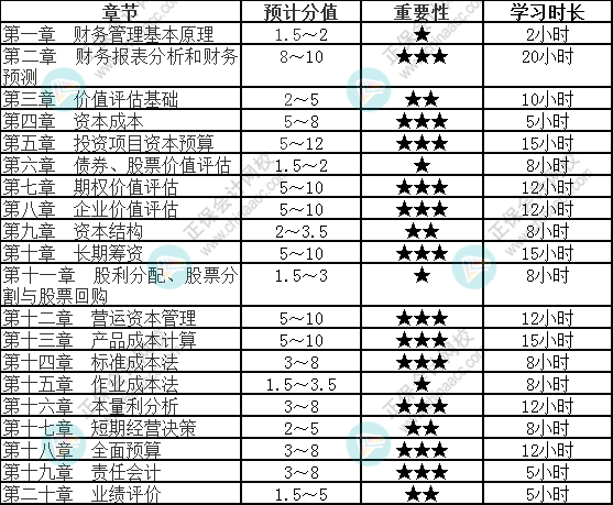 【速看】2022注會(huì)《財(cái)務(wù)成本管理》各章節(jié)重要性及建議學(xué)習(xí)時(shí)長(zhǎng)（四）