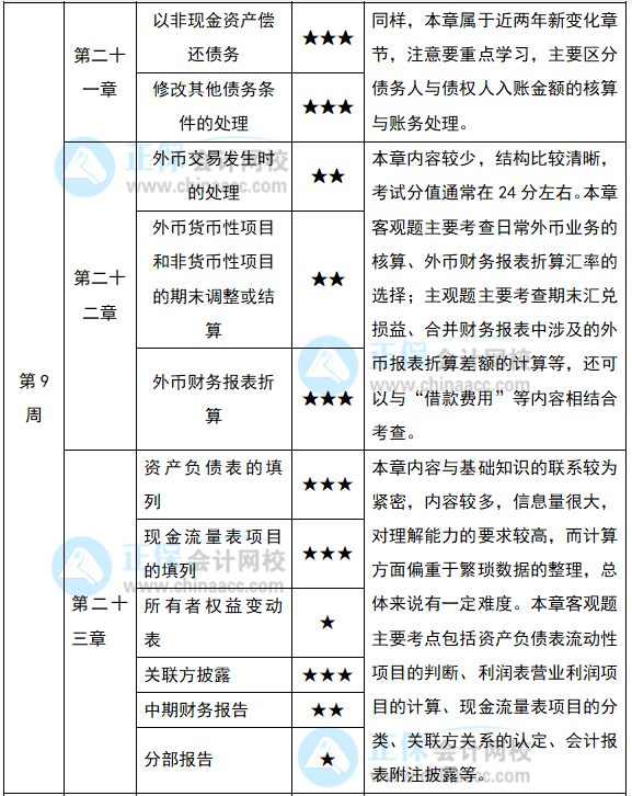 2022注會《會計(jì)》預(yù)習(xí)計(jì)劃第九周（第21-23章）