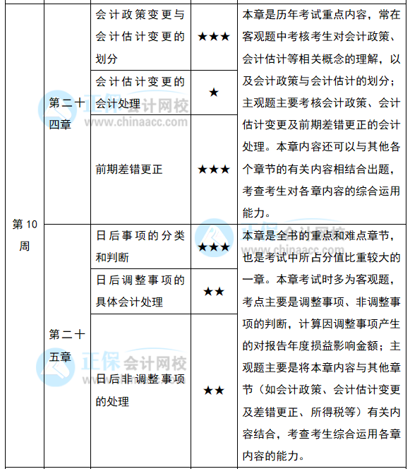 2022注會(huì)《會(huì)計(jì)》預(yù)習(xí)計(jì)劃第十周（第24-25章）