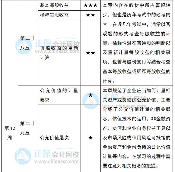 2022注會《會計》預習計劃第十二周（第28-30章）