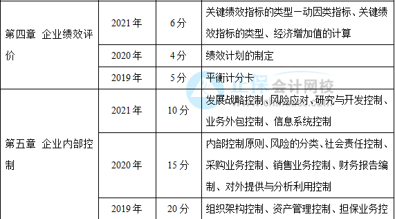 近三年高級(jí)會(huì)計(jì)師考試考點(diǎn)及考核分值總結(jié)