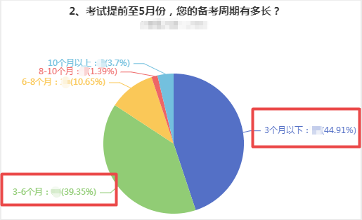 備考多久才能拿下高級會計師證書？