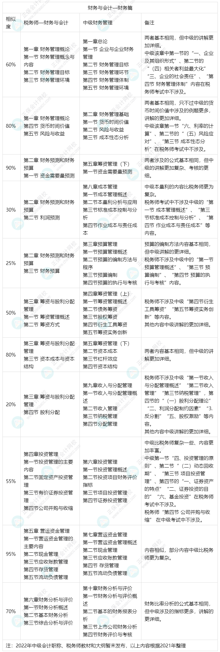 備考中級會計(jì)實(shí)務(wù)和財(cái)務(wù)管理可以同時備考稅務(wù)師財(cái)務(wù)與會計(jì)嗎？