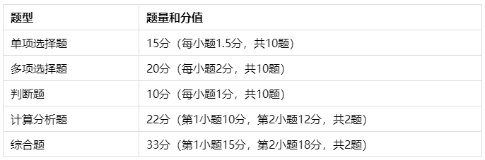 中級會計實(shí)務(wù)備考無從下手？郭建華老師題型、題量及命題特點(diǎn)分析