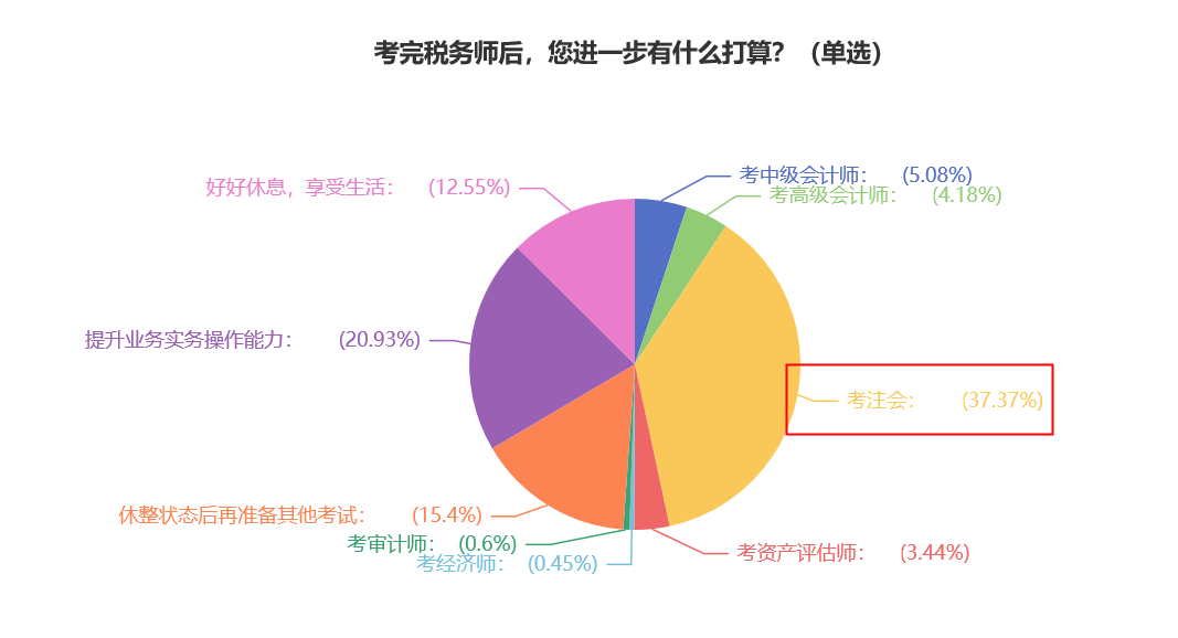 【震驚】考完稅務(wù)師 轉(zhuǎn)戰(zhàn)注會竟是眾多考生的最多選擇 ？！