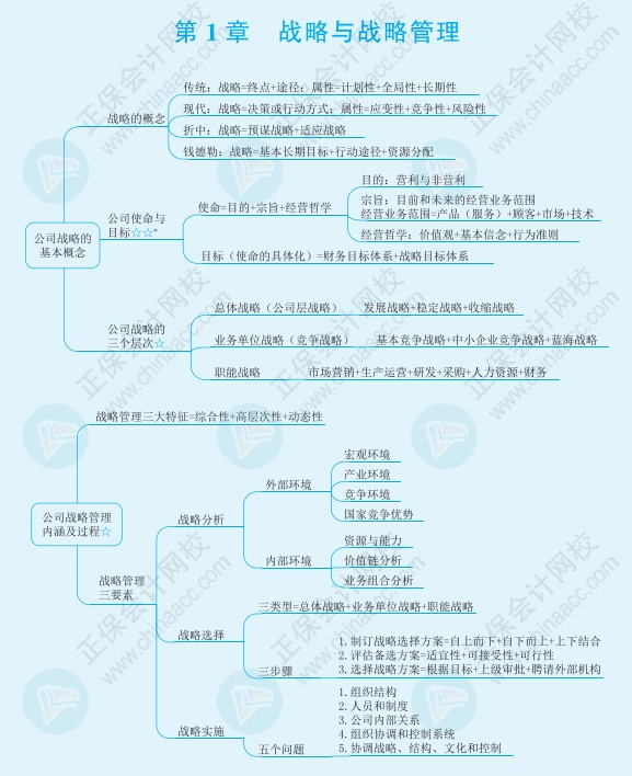 注會《戰(zhàn)略》思維導(dǎo)圖請查收！梳理知識點不再愁！