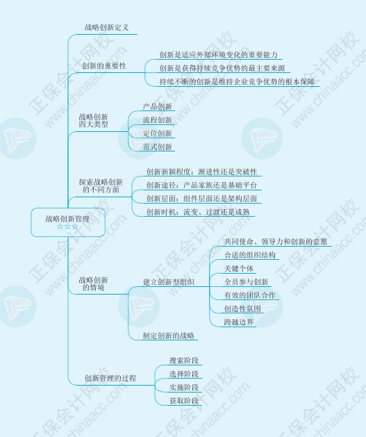 注會《戰(zhàn)略》思維導(dǎo)圖請查收！梳理知識點不再愁！