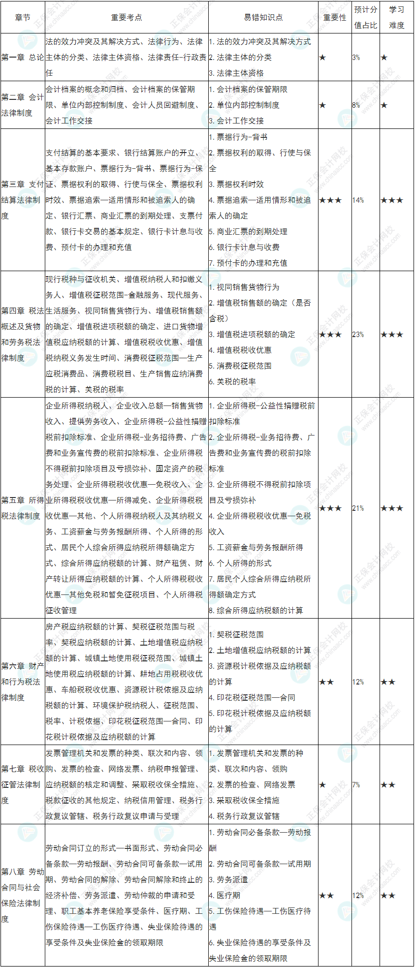 2022初級會(huì)計(jì)《經(jīng)濟(jì)法基礎(chǔ)》各章節(jié)重要性&預(yù)計(jì)分值占比