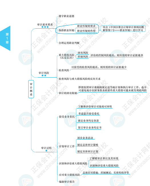 【必看】注冊(cè)會(huì)計(jì)師《審計(jì)》科目思維導(dǎo)圖來啦！