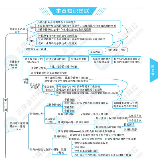 【必看】注冊(cè)會(huì)計(jì)師《審計(jì)》科目思維導(dǎo)圖來啦！