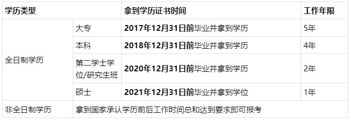 問：XX年畢業(yè) 會計工作X年… 能報名2022年中級會計考試嗎？