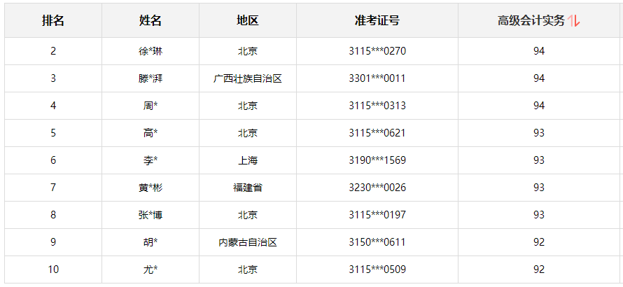 2021年高級會計師考試“金銀榜”公布了