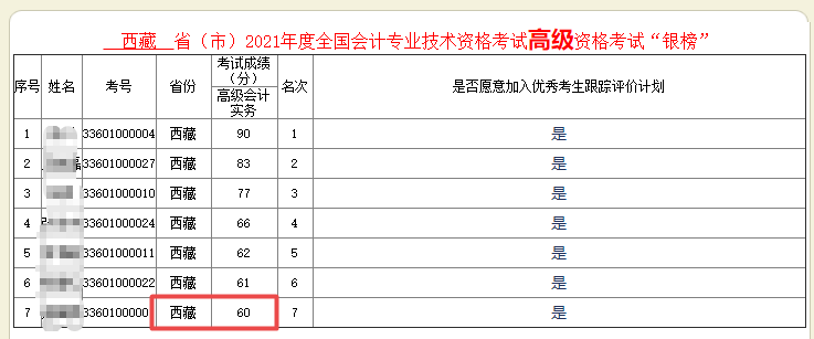 驚！60分也能進(jìn)2021年高會(huì)銀榜？