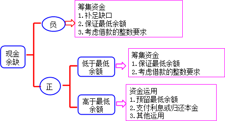 2022年中級會計財務管理預習必看知識點：資金預算