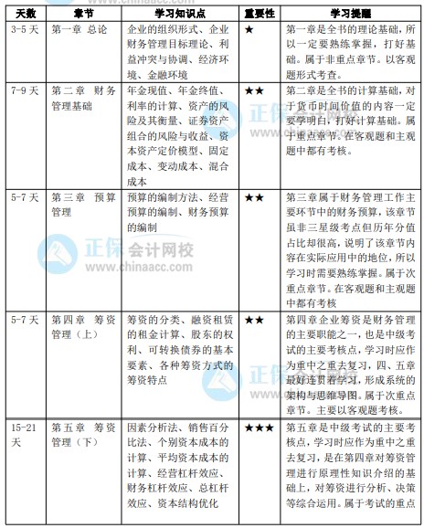 2022年中級(jí)會(huì)計(jì)職稱《財(cái)務(wù)管理》預(yù)習(xí)計(jì)劃