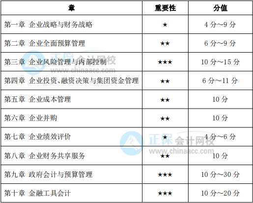 2022年高級會計師各章節(jié)重要性、分值