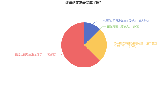 高會考試當(dāng)年可申報評審？超85%的考生已經(jīng)開始準備論文了！