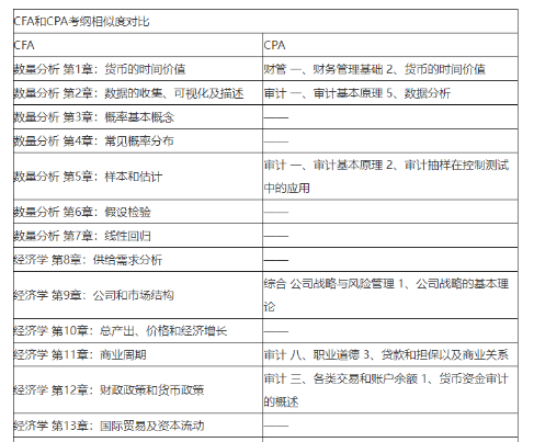 注會(huì)即將報(bào)名！CPA&CFA雙證備考挑戰(zhàn)更高薪！