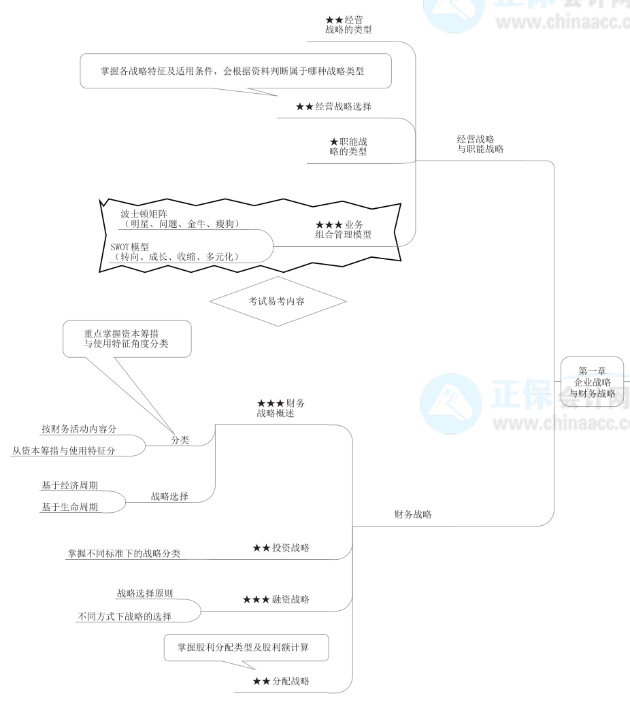 備考2022高級(jí)會(huì)計(jì)師 必知這些 否則等于白學(xué)！