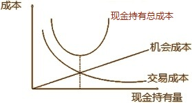 2022年中級(jí)會(huì)計(jì)財(cái)務(wù)管理預(yù)習(xí)必看知識(shí)點(diǎn)：確定目標(biāo)現(xiàn)金余額的存貨模型