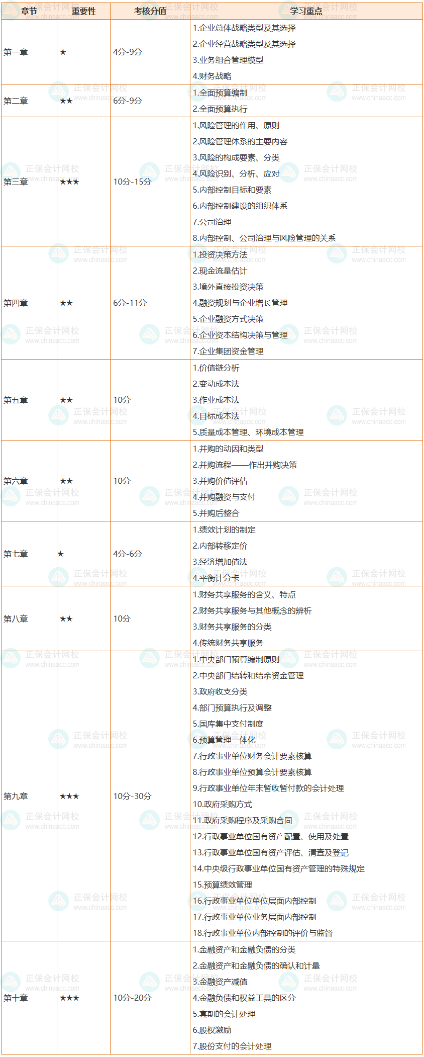 必看：2022高會各章節(jié)考核分值及64個學習重點整理完成！