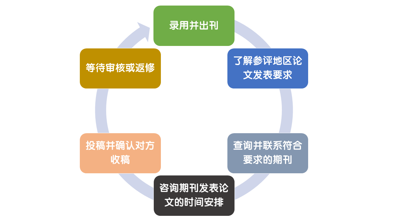 高級(jí)經(jīng)濟(jì)師評(píng)審論文大家都準(zhǔn)備了幾篇？