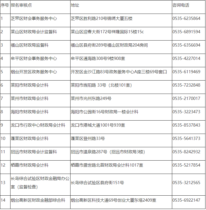 煙臺(tái)轉(zhuǎn)發(fā)山東2022年中級(jí)會(huì)計(jì)職稱(chēng)考試報(bào)名簡(jiǎn)章