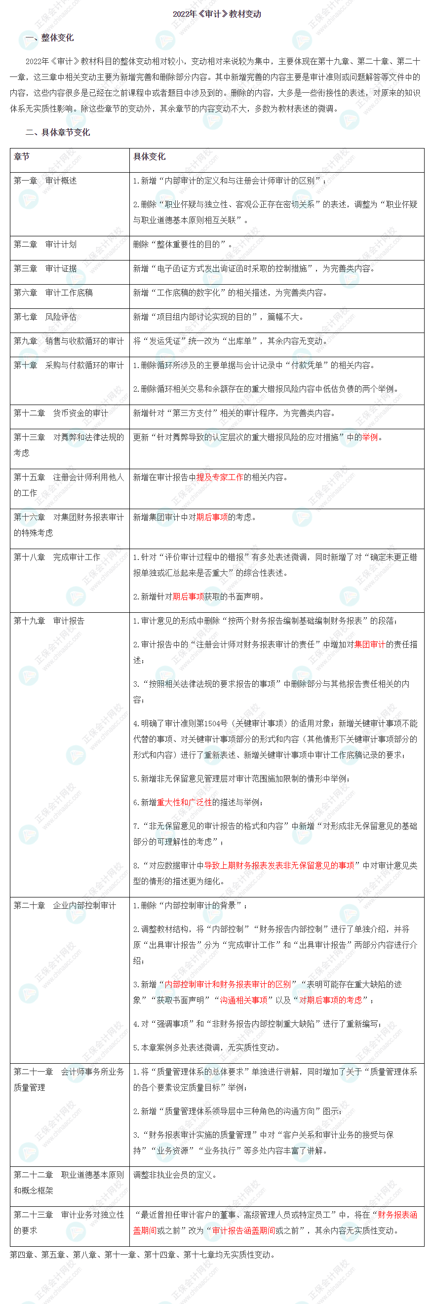 重大消息！2022注會(huì)《審計(jì)》教材變化已公布！