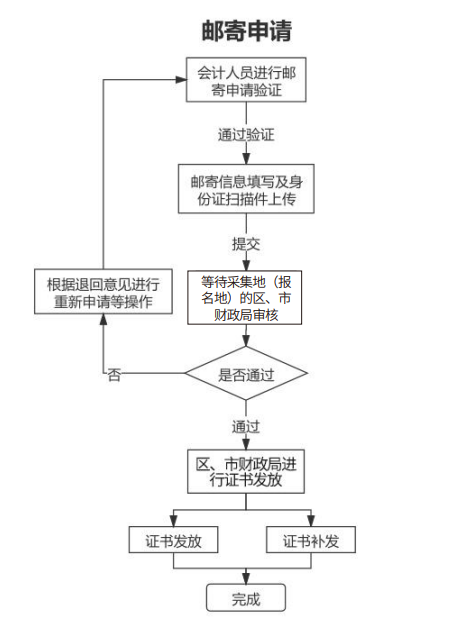 山東菏澤2021年中級會計證書領(lǐng)取的通知