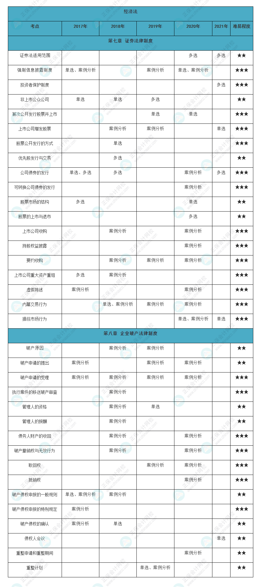 近五年注會(huì)經(jīng)濟(jì)法各章知識(shí)點(diǎn)常出題型