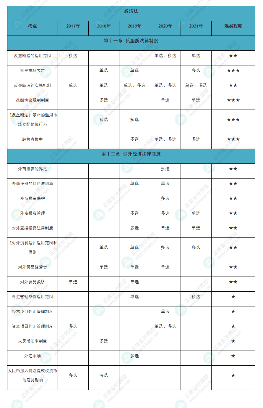 近五年注會(huì)《經(jīng)濟(jì)法》各章知識(shí)點(diǎn)常出題型大曝光！