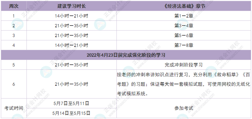 2022年初級會計《經濟法基礎》強化沖刺階段學習計劃表