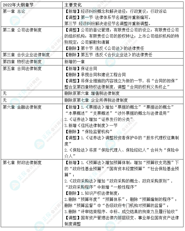 2022中級(jí)會(huì)計(jì)職稱(chēng)經(jīng)濟(jì)法考綱大變 考點(diǎn)更趨于注會(huì)經(jīng)濟(jì)法？