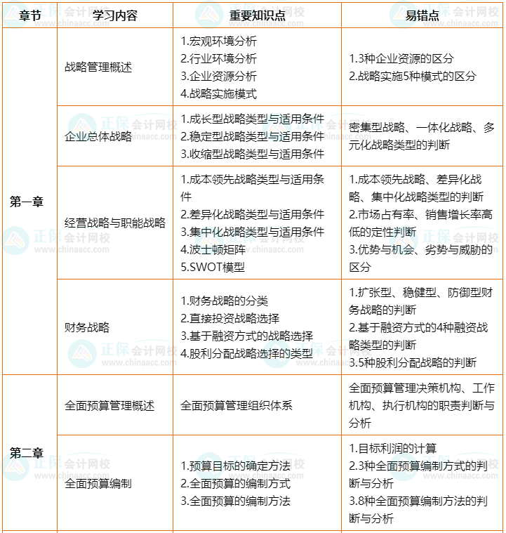 2022年高會(huì)考前2個(gè)月沖刺學(xué)習(xí)計(jì)劃及重要知識點(diǎn)、易錯(cuò)點(diǎn)