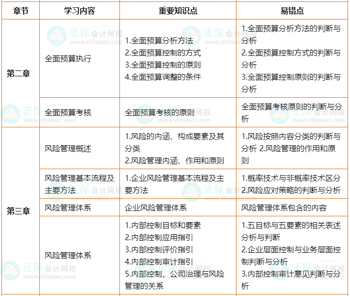 2022年高會(huì)考前2個(gè)月沖刺學(xué)習(xí)計(jì)劃及重要知識點(diǎn)、易錯(cuò)點(diǎn)