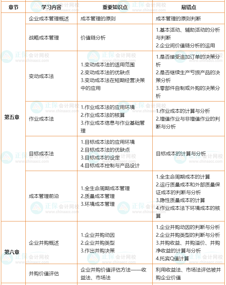 2022年高會(huì)考前2個(gè)月沖刺學(xué)習(xí)計(jì)劃及重要知識點(diǎn)、易錯(cuò)點(diǎn)