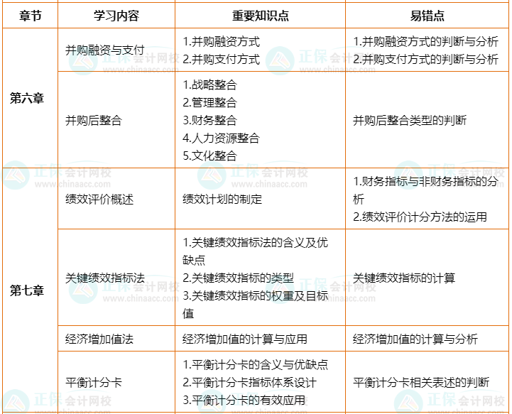 2022年高會(huì)考前2個(gè)月沖刺學(xué)習(xí)計(jì)劃及重要知識點(diǎn)、易錯(cuò)點(diǎn)