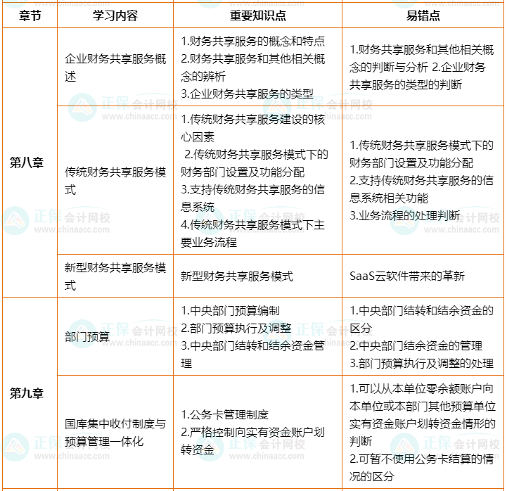 2022年高會(huì)考前2個(gè)月沖刺學(xué)習(xí)計(jì)劃及重要知識點(diǎn)、易錯(cuò)點(diǎn)