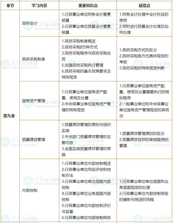 2022年高會(huì)考前2個(gè)月沖刺學(xué)習(xí)計(jì)劃及重要知識點(diǎn)、易錯(cuò)點(diǎn)