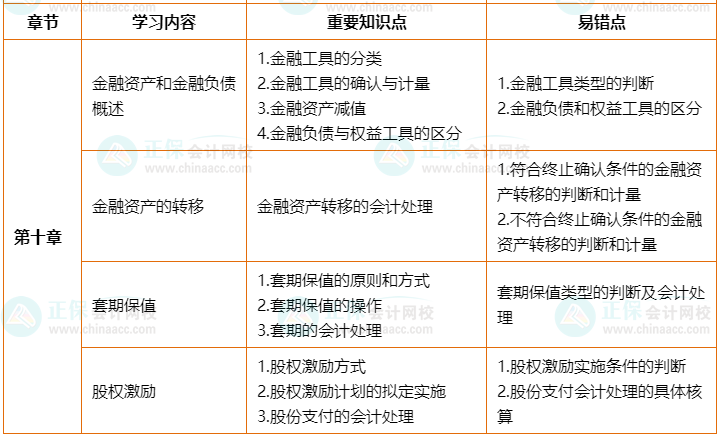 2022年高會(huì)考前2個(gè)月沖刺學(xué)習(xí)計(jì)劃及重要知識點(diǎn)、易錯(cuò)點(diǎn)