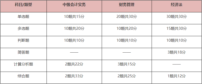 備考2022中級(jí)會(huì)計(jì)職稱 題型題量、答題方法你需要掌握！