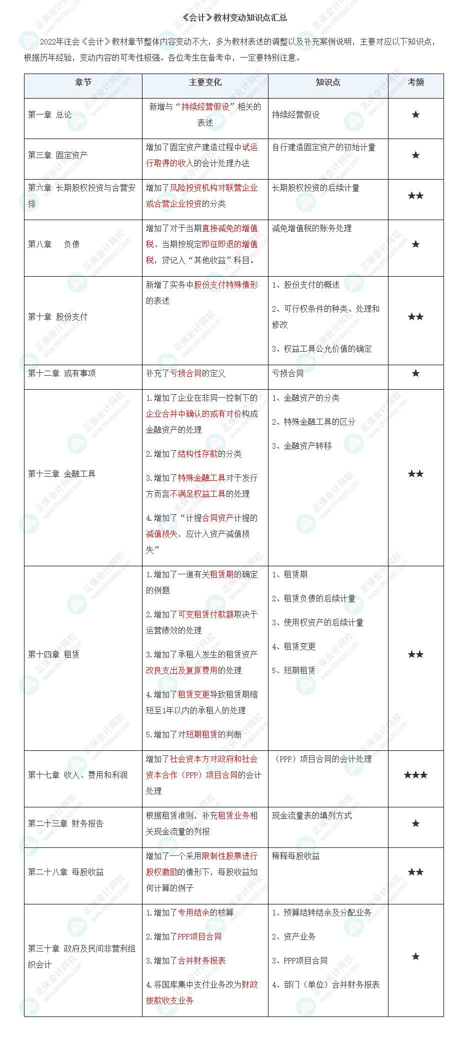 2022年注會《會計》大綱、教材變動知識點匯總