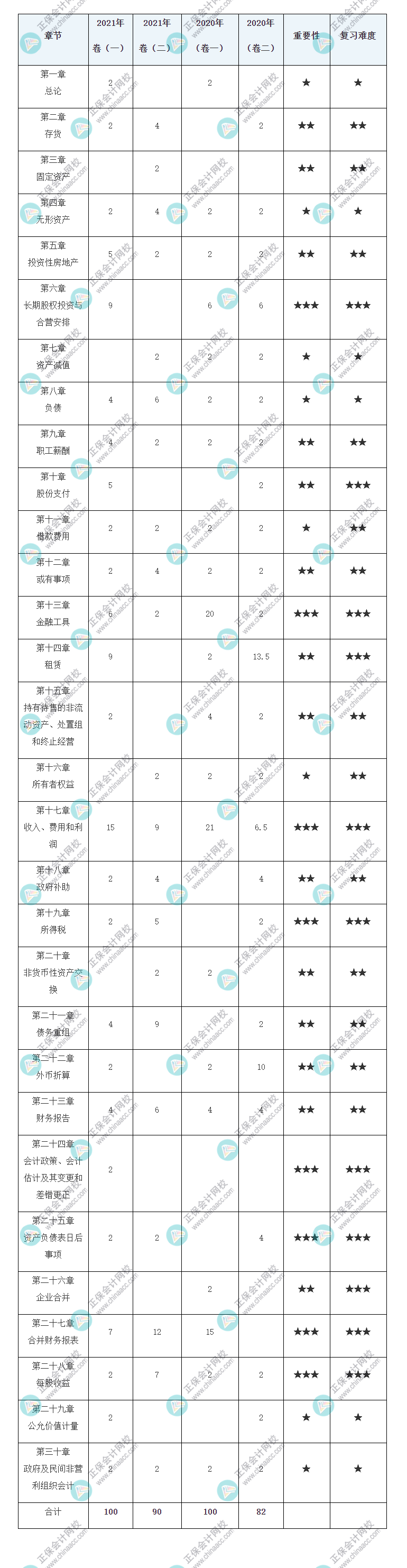 注冊(cè)會(huì)計(jì)師《會(huì)計(jì)》歷年試題各章分值占比