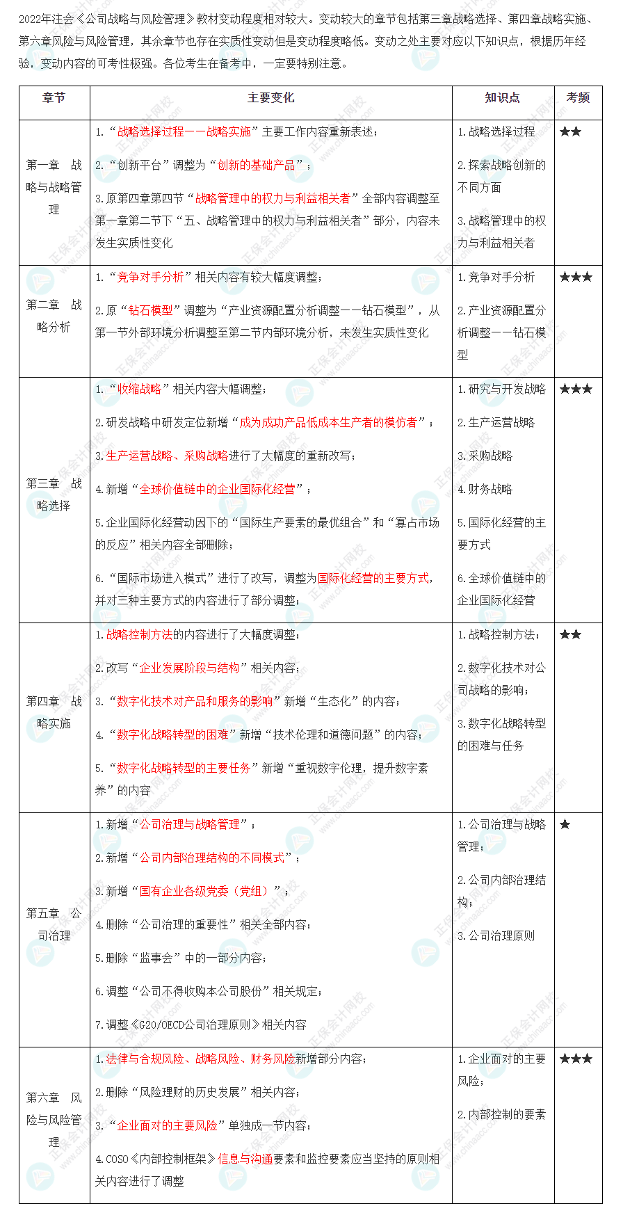 2022年注會(huì)《戰(zhàn)略》大綱、教材變動(dòng)知識(shí)點(diǎn)匯總