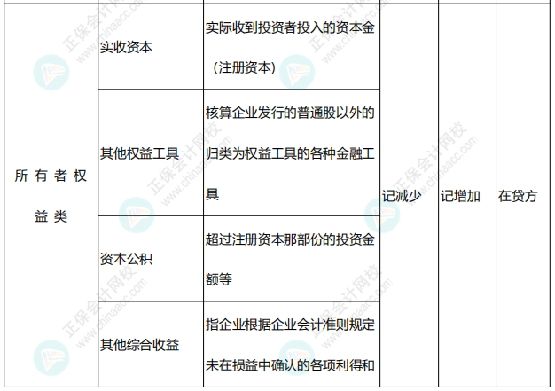 李忠魁整理：中級會計常用會計科目表——所有者權益類