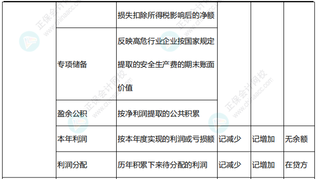 李忠魁整理：中級會計常用會計科目表——所有者權益類