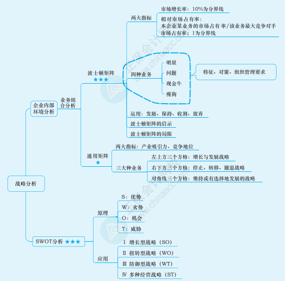 2022年注冊(cè)會(huì)計(jì)師戰(zhàn)略思維導(dǎo)圖